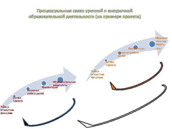 Процессуальные связи урочной и внеурочной образовательной деятельности (на примере проекта) Презентация Активная работа детей
