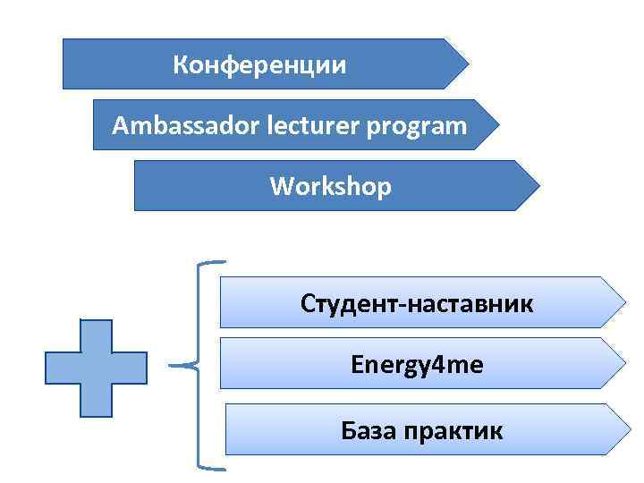 Конференции Ambassador lecturer program Workshop Студент-наставник Energy 4 me База практик 