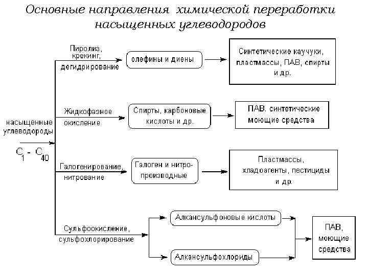 Химическое направление. Направления химии. Основные химические направления. Важные направления химми. Современные направления в химии.