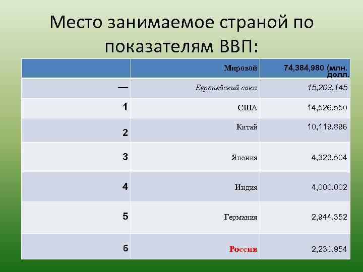 Место занимаемое страной по показателям ВВП: Мировой — 74, 384, 980 (млн. долл. Европейский