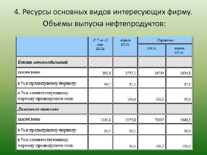 4. Ресурсы основных видов интересующих фирму. Объемы выпуска нефтепродуктов: 