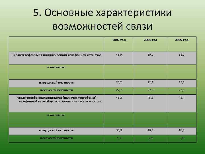 5. Основные характеристики возможностей связи 2007 год 2008 год 2009 год 48, 9 50,
