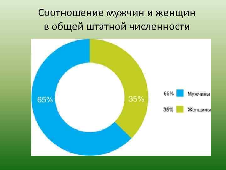 Соотношение мужчин и женщин в общей штатной численности 