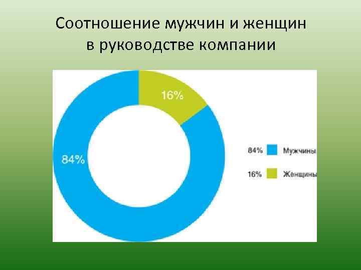 Соотношение мужчин и женщин в руководстве компании 