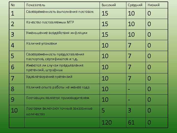 № Показатель Высокий Средний Низкий 1 Своевременность выполнения поставок 15 10 0 2 Качество