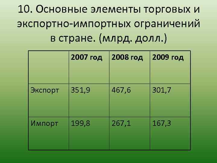 10. Основные элементы торговых и экспортно-импортных ограничений в стране. (млрд. долл. ) 2007 год
