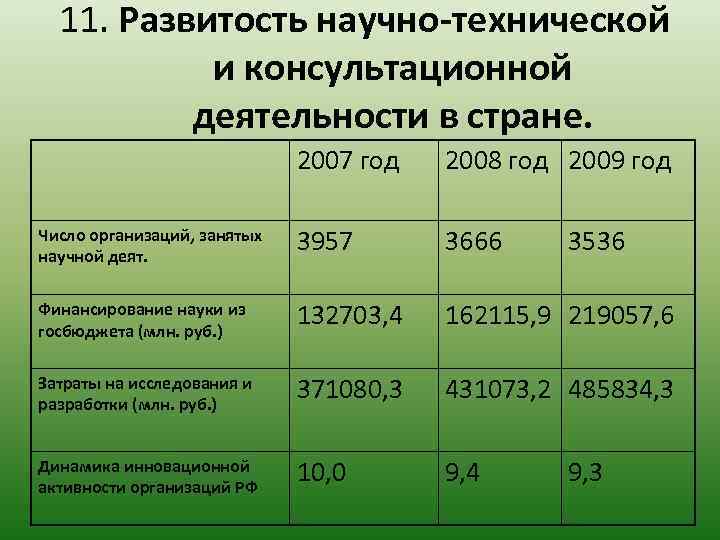  11. Развитость научно-технической и консультационной деятельности в стране. 2007 год 2008 год 2009