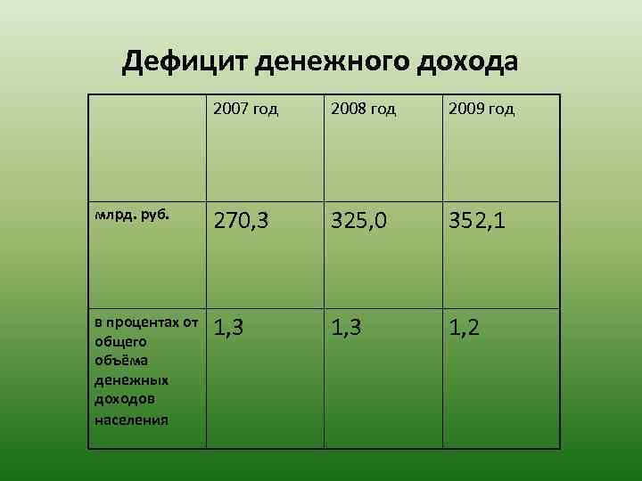 Дефицит денежного дохода 2007 год 2008 год 2009 год млрд. руб. 270, 3 325,