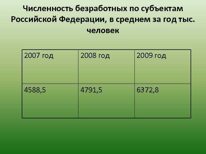 Численность безработных по субъектам Российской Федерации, в среднем за год тыс. человек 2007 год