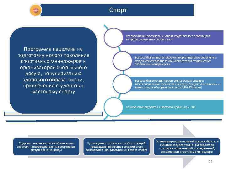 Спорт Всероссийский фестиваль «Неделя студенческого спорта» для непрофессиональных спортсменов Программа нацелена на подготовку нового