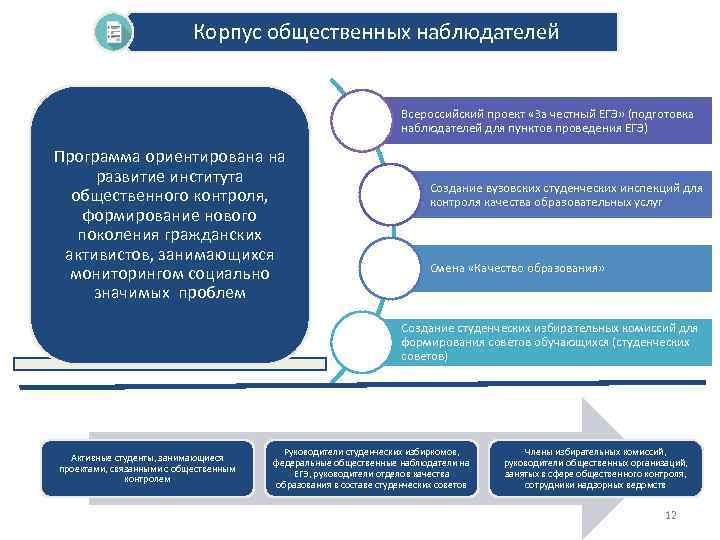 Корпус общественных наблюдателей Всероссийский проект «За честный ЕГЭ» (подготовка наблюдателей для пунктов проведения ЕГЭ)
