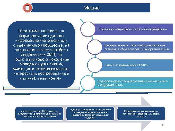 Медиа Программа нацелена на формирование единого информационного поля для студенческого сообщества, на повышение качества