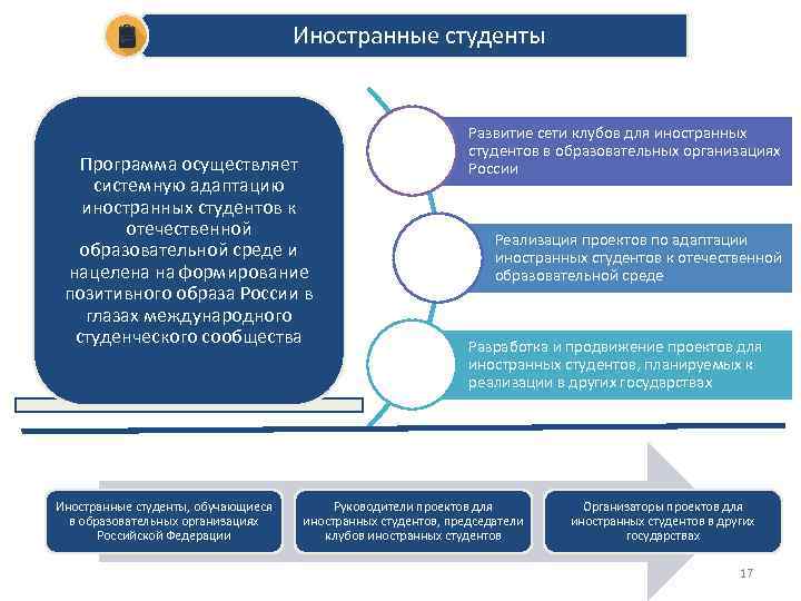 Иностранные студенты Программа осуществляет системную адаптацию иностранных студентов к отечественной образовательной среде и нацелена