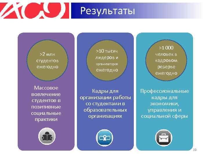 Результаты >2 млн студентов ежегодно Массовое вовлечение студентов в позитивные социальные практики >10 тысяч