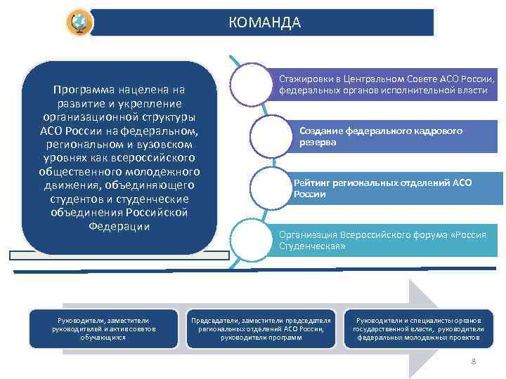 КОМАНДА Программа нацелена на развитие и укрепление организационной структуры АСО России на федеральном, региональном