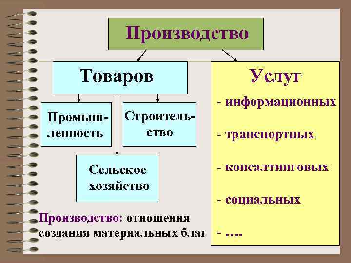 Производство Товаров Промышленность Строительство Сельское хозяйство Услуг информационных транспортных консалтинговых социальных Производство: отношения создания