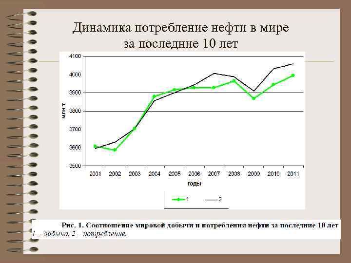 Динамика потребление нефти в мире за последние 10 лет 