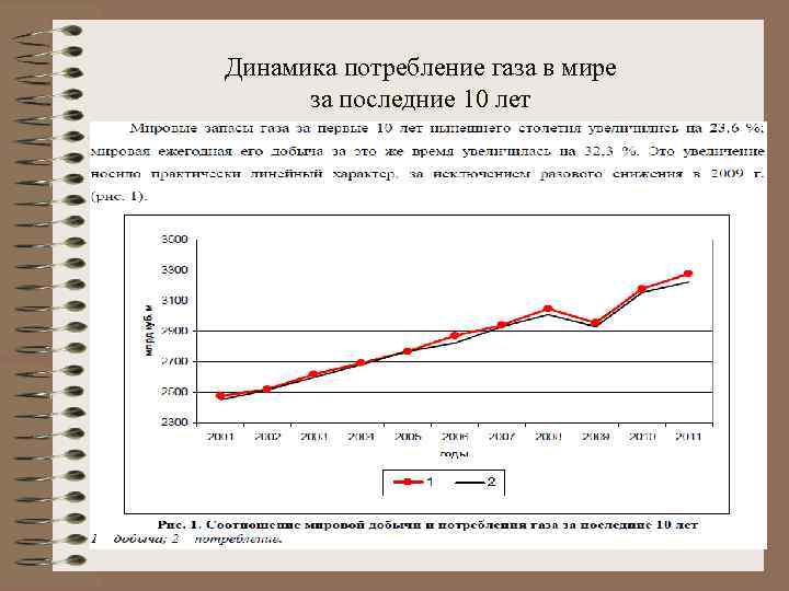 Динамика потребление газа в мире за последние 10 лет 