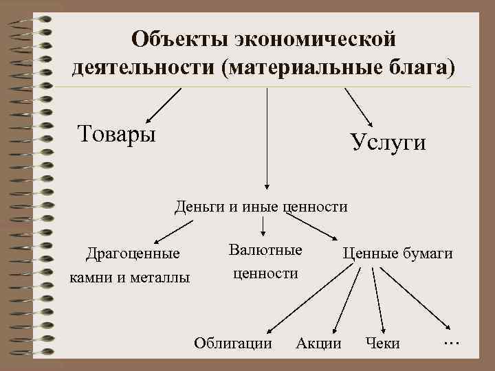 Объекты экономической деятельности (материальные блага) Товары Услуги Деньги и иные ценности Драгоценные камни и