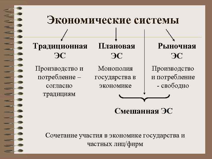 Экономические системы Традиционная ЭС Плановая ЭС Производство и потребление – согласно традициям Монополия государства