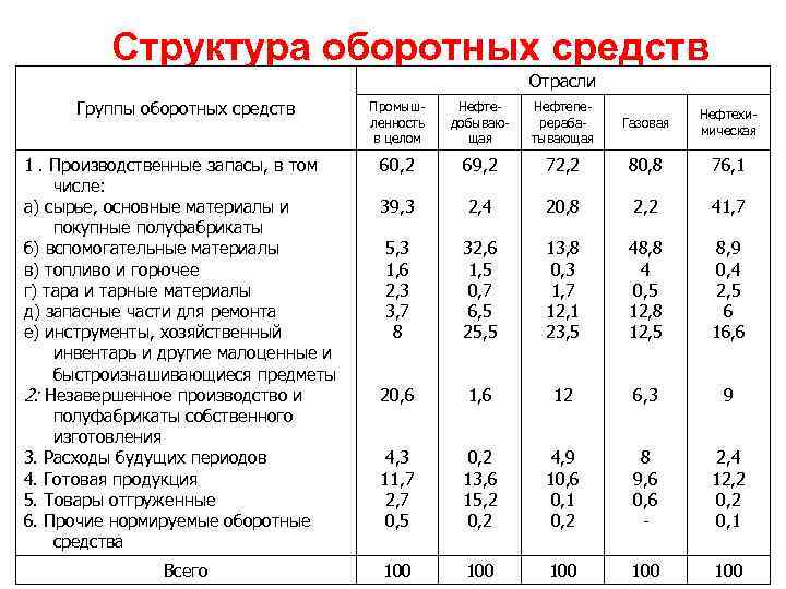 Структура оборотных средств Отрасли Группы оборотных средств 1. Производственные запасы, в том числе: а)
