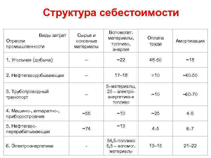 Структура себестоимости Сырье и основные материалы Вспомогат. материалы, топливо, энергия Оплата труда Амортизация 1.