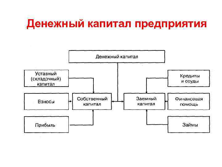Денежный капитал предприятия 