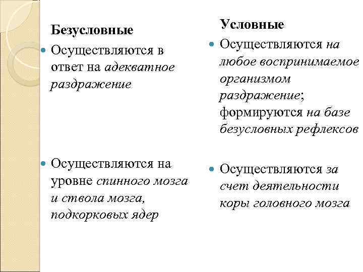 Безусловные Осуществляются в ответ на адекватное раздражение Осуществляются на уровне спинного мозга и ствола