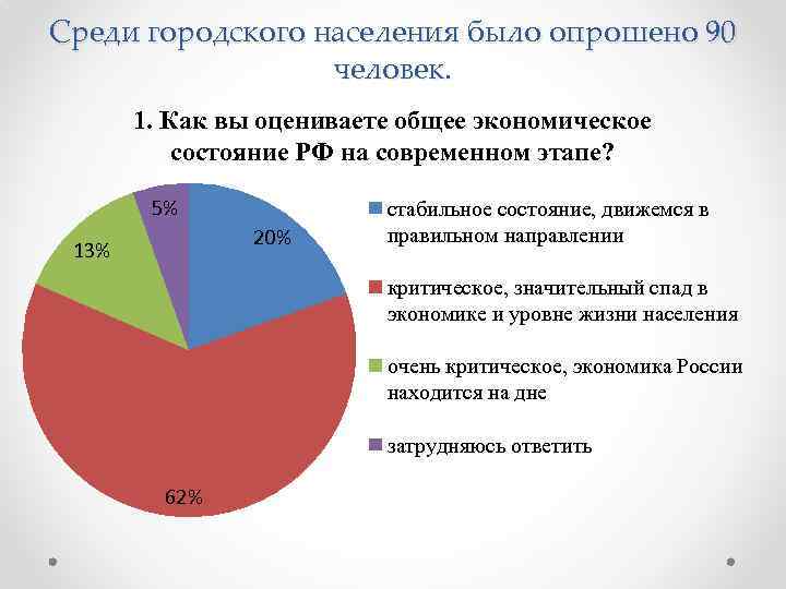 Среди городского населения было опрошено 90 человек. 1. Как вы оцениваете общее экономическое состояние