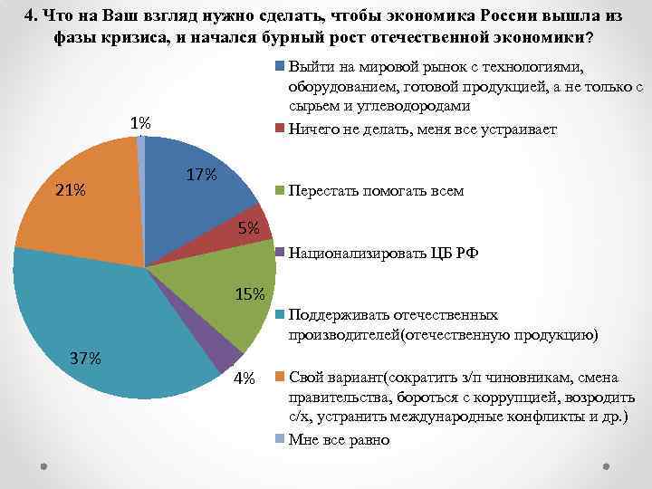 4. Что на Ваш взгляд нужно сделать, чтобы экономика России вышла из фазы кризиса,