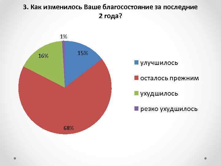 3. Как изменилось Ваше благосостояние за последние 2 года? 1% 15% 16% улучшилось осталось