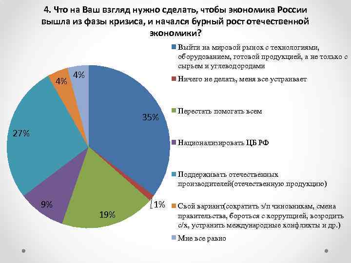 4. Что на Ваш взгляд нужно сделать, чтобы экономика России вышла из фазы кризиса,