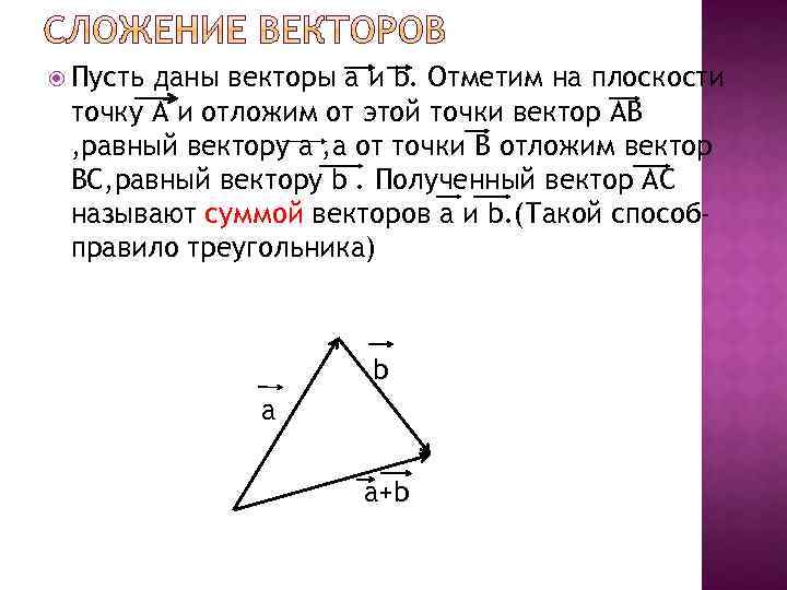  Пусть даны векторы a и b. Отметим на плоскости точку A и отложим