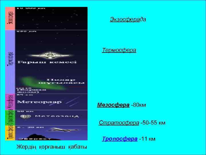 Состояние тропосферы в данной местности. Тропосфера стратосфера мезосфера. Мезосфера км. Стратосфера высота в км от земли.