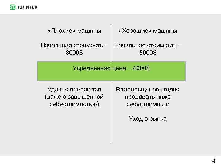  «Плохие» машины «Хорошие» машины Начальная стоимость – 3000$ 5000$ Усредненная цена – 4000$