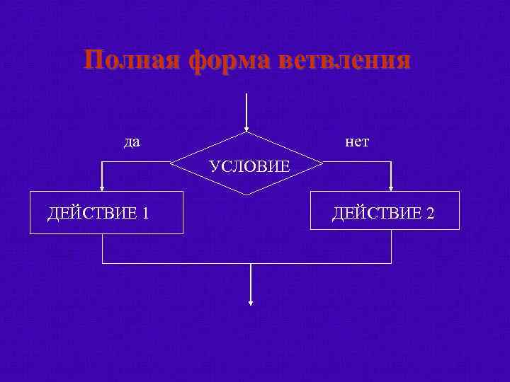 Полная форма ветвления да нет УСЛОВИЕ ДЕЙСТВИЕ 1 ДЕЙСТВИЕ 2 