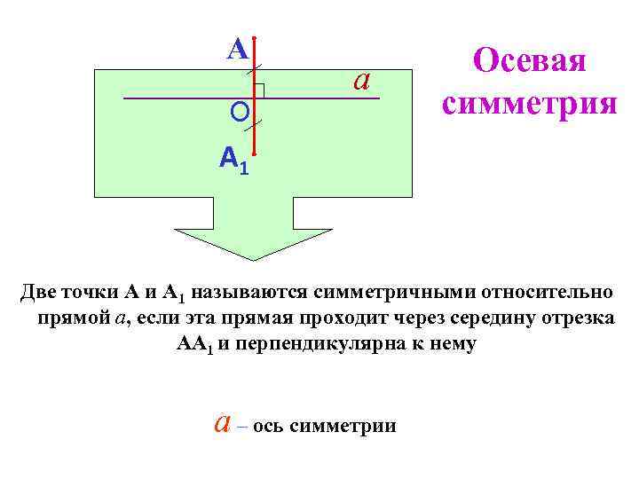 А О а Осевая симметрия А 1 Две точки А 1 называются симметричными относительно