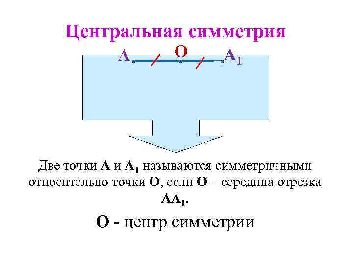 Центральная симметрия А О А 1 Две точки А 1 называются симметричными относительно точки