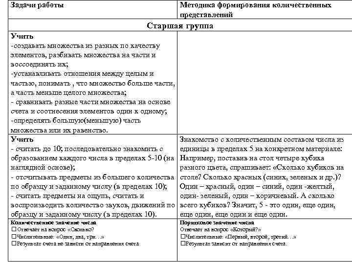 Задачи работы Методика формирования количественных представлений Старшая группа Учить создавать множества из разных по