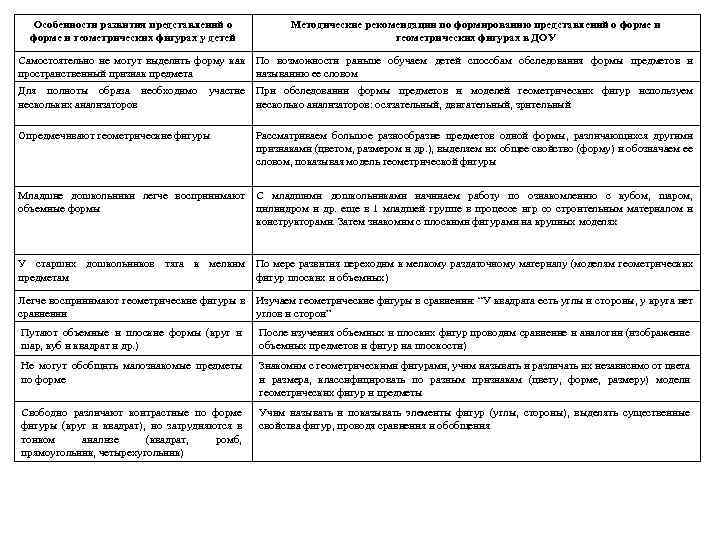 Особенности развития представлений о форме и геометрических фигурах у детей Методические рекомендации по формированию