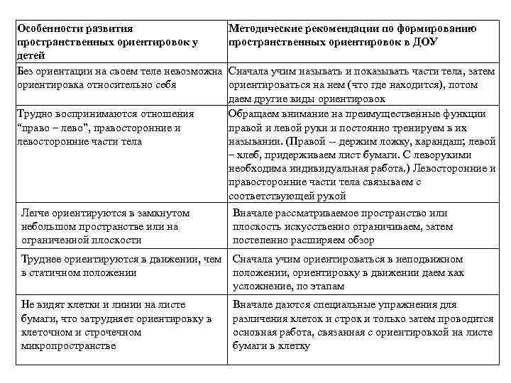 Особенности развития Методические рекомендации по формированию пространственных ориентировок у пространственных ориентировок в ДОУ детей