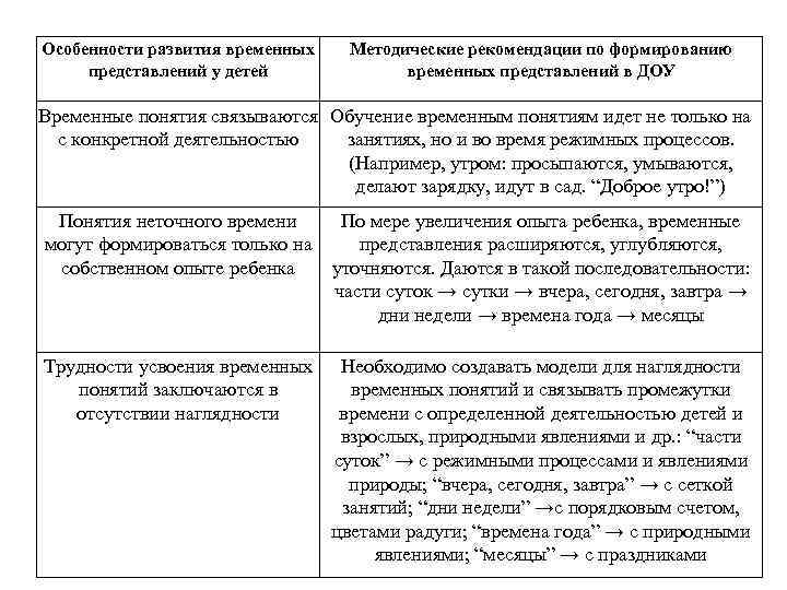 Особенности развития временных представлений у детей Методические рекомендации по формированию временных представлений в ДОУ