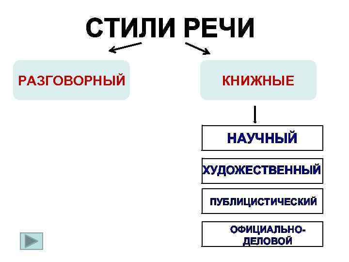 РАЗГОВОРНЫЙ КНИЖНЫЕ НАУЧНЫЙ ХУДОЖЕСТВЕННЫЙ ПУБЛИЦИСТИЧЕСКИЙ ОФИЦИАЛЬНОДЕЛОВОЙ 