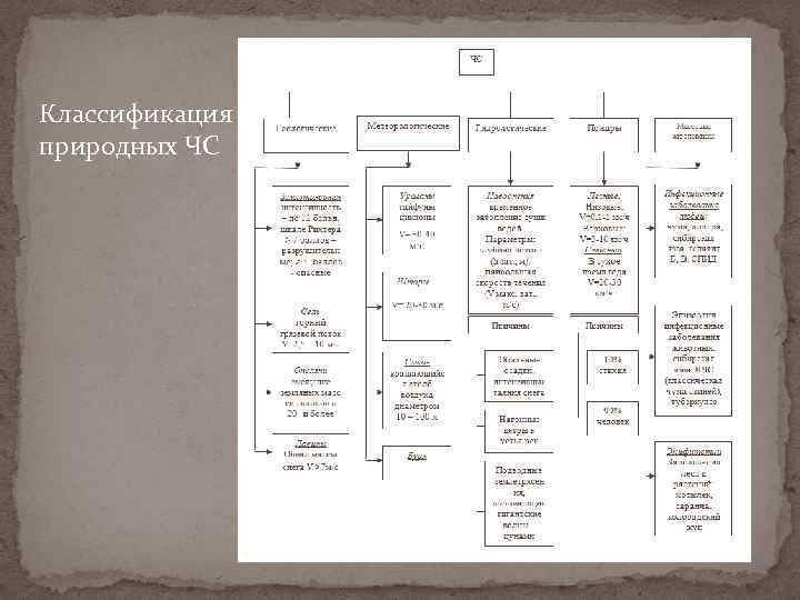 Классификация природных ЧС 