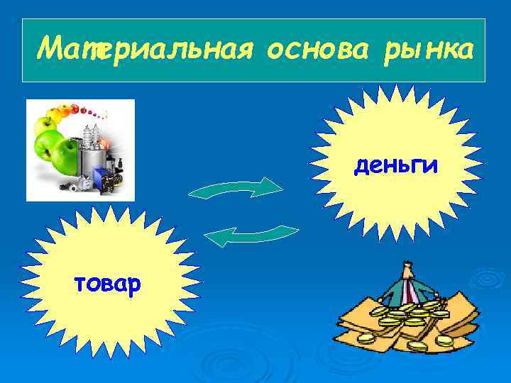 Материальная основа рынка деньги товар 