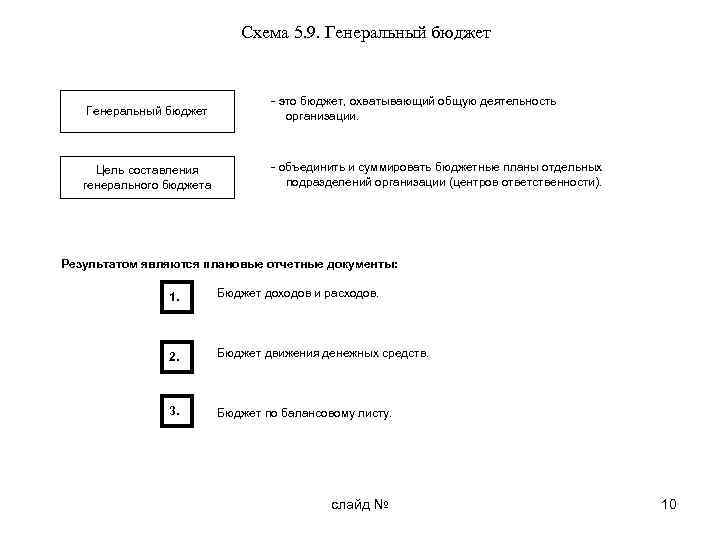 Схема 5. 9. Генеральный бюджет - это бюджет, охватывающий общую деятельность организации. Цель составления
