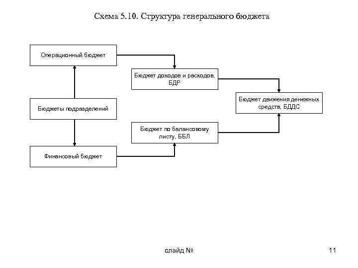Схема 5. 10. Структура генерального бюджета Операционный бюджет Бюджет доходов и расходов, БДР Бюджет