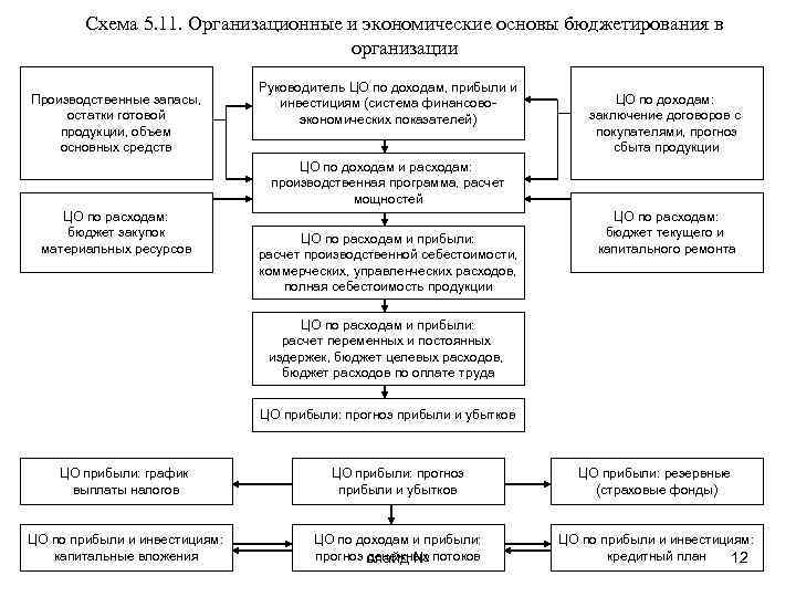 Схема 5. 11. Организационные и экономические основы бюджетирования в организации Производственные запасы, остатки готовой