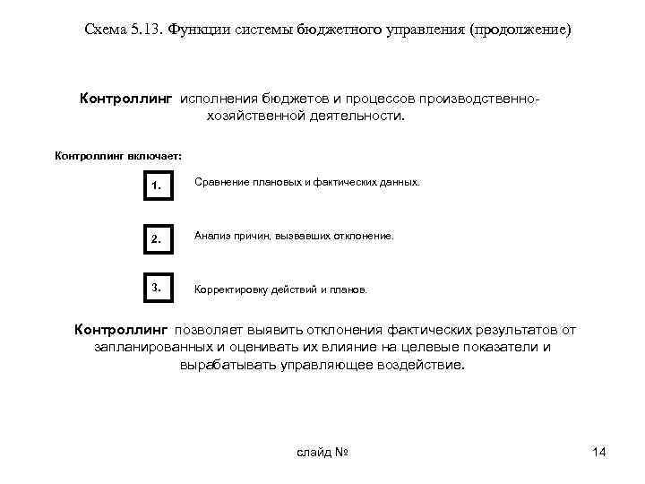 Схема 5. 13. Функции системы бюджетного управления (продолжение) Контроллинг исполнения бюджетов и процессов производственнохозяйственной