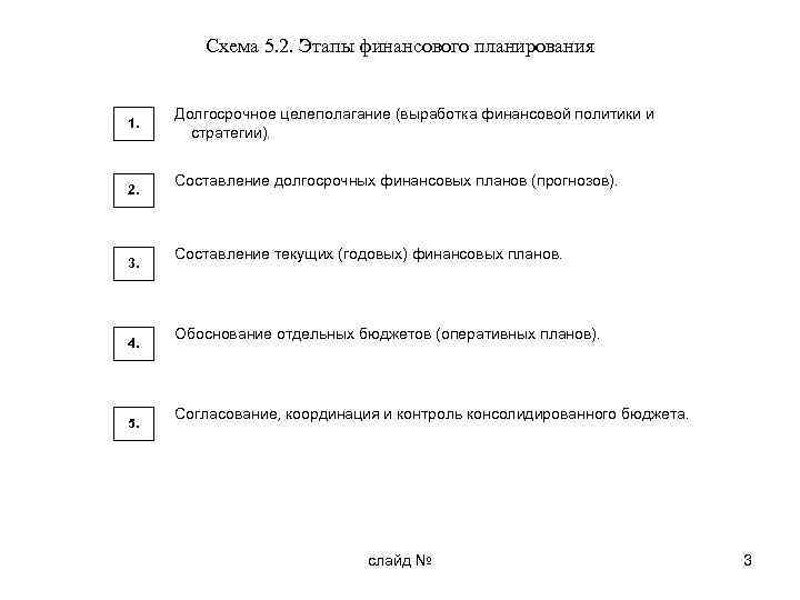 Схема 5. 2. Этапы финансового планирования 1. 2. 3. 4. 5. Долгосрочное целеполагание (выработка